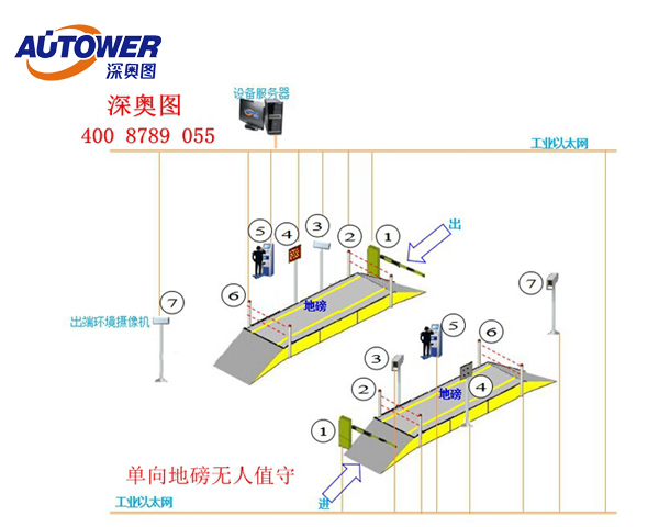 無人值守地磅系統(tǒng)圖片 無人值守地磅系統(tǒng)圖片